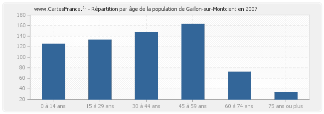 Répartition par âge de la population de Gaillon-sur-Montcient en 2007