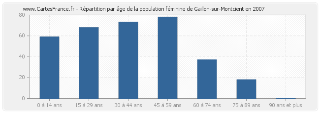 Répartition par âge de la population féminine de Gaillon-sur-Montcient en 2007