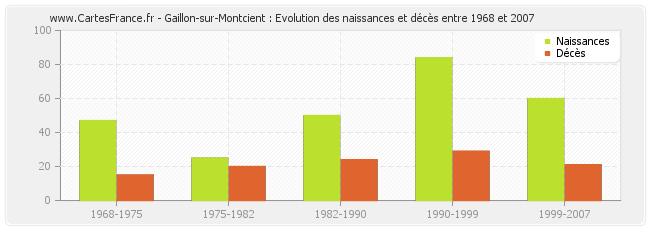 Gaillon-sur-Montcient : Evolution des naissances et décès entre 1968 et 2007