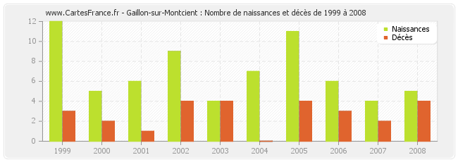 Gaillon-sur-Montcient : Nombre de naissances et décès de 1999 à 2008