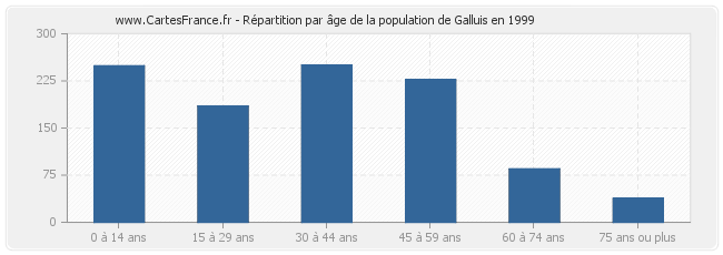 Répartition par âge de la population de Galluis en 1999