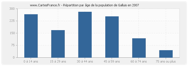 Répartition par âge de la population de Galluis en 2007