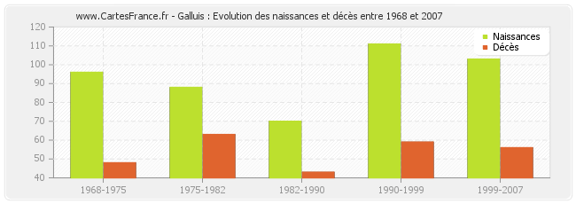 Galluis : Evolution des naissances et décès entre 1968 et 2007