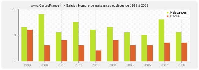 Galluis : Nombre de naissances et décès de 1999 à 2008