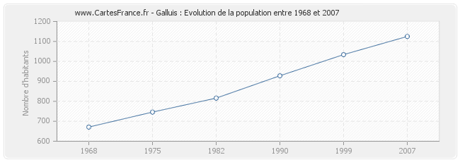 Population Galluis