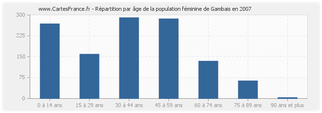 Répartition par âge de la population féminine de Gambais en 2007