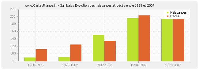 Gambais : Evolution des naissances et décès entre 1968 et 2007