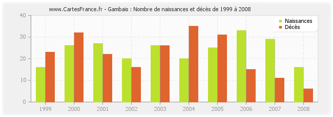 Gambais : Nombre de naissances et décès de 1999 à 2008