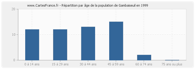 Répartition par âge de la population de Gambaiseuil en 1999