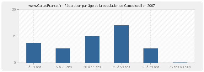 Répartition par âge de la population de Gambaiseuil en 2007