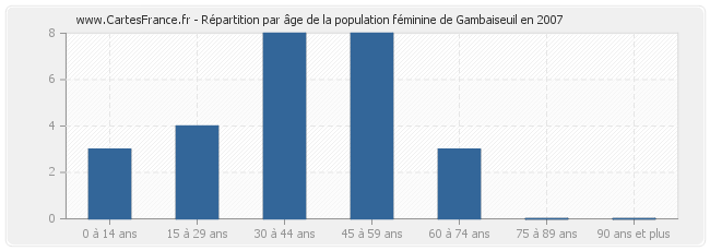 Répartition par âge de la population féminine de Gambaiseuil en 2007
