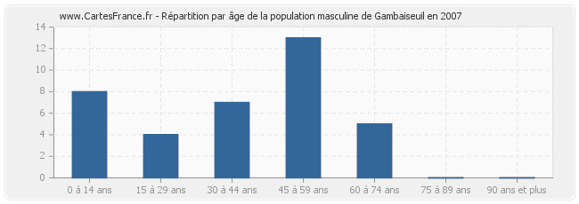 Répartition par âge de la population masculine de Gambaiseuil en 2007