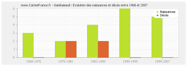 Gambaiseuil : Evolution des naissances et décès entre 1968 et 2007