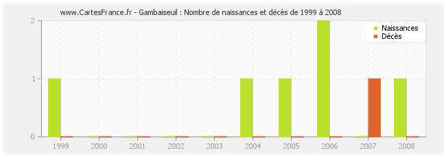 Gambaiseuil : Nombre de naissances et décès de 1999 à 2008