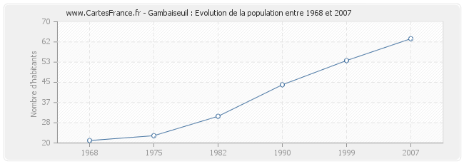 Population Gambaiseuil