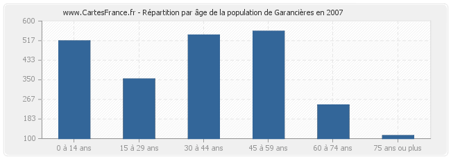 Répartition par âge de la population de Garancières en 2007