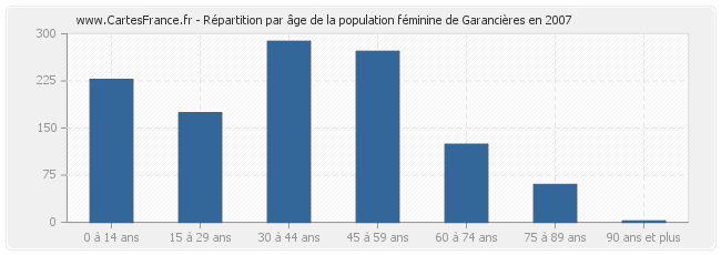 Répartition par âge de la population féminine de Garancières en 2007
