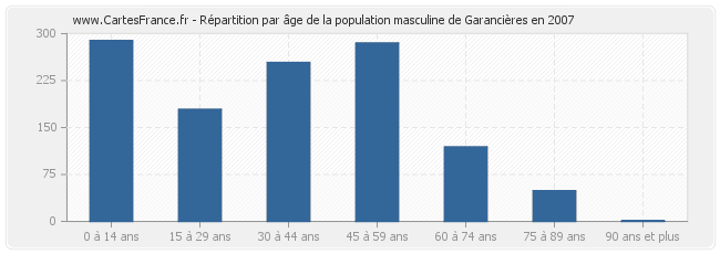Répartition par âge de la population masculine de Garancières en 2007