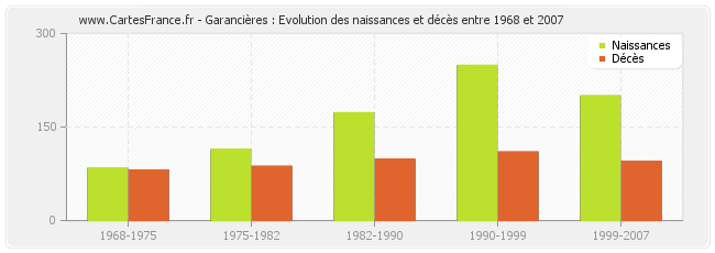 Garancières : Evolution des naissances et décès entre 1968 et 2007