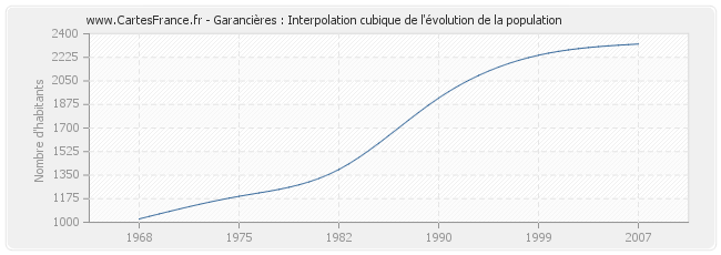 Garancières : Interpolation cubique de l'évolution de la population