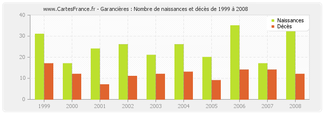 Garancières : Nombre de naissances et décès de 1999 à 2008