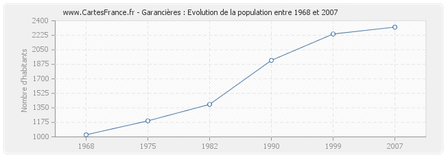 Population Garancières