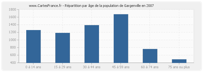Répartition par âge de la population de Gargenville en 2007