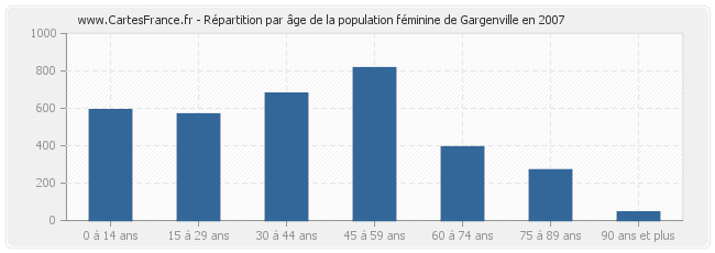 Répartition par âge de la population féminine de Gargenville en 2007