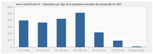 Répartition par âge de la population masculine de Gargenville en 2007