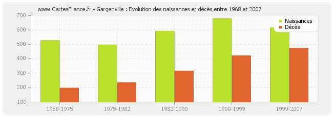 Gargenville : Evolution des naissances et décès entre 1968 et 2007