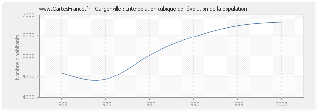 Gargenville : Interpolation cubique de l'évolution de la population