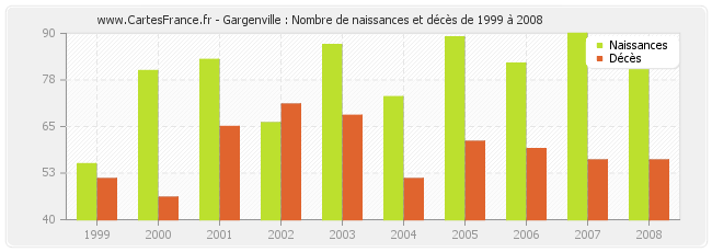 Gargenville : Nombre de naissances et décès de 1999 à 2008