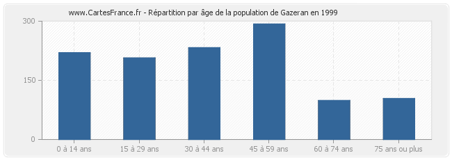 Répartition par âge de la population de Gazeran en 1999