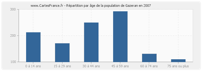 Répartition par âge de la population de Gazeran en 2007