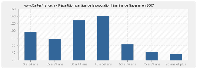 Répartition par âge de la population féminine de Gazeran en 2007