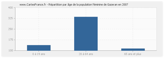 Répartition par âge de la population féminine de Gazeran en 2007
