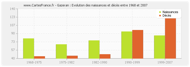 Gazeran : Evolution des naissances et décès entre 1968 et 2007