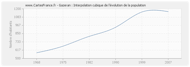 Gazeran : Interpolation cubique de l'évolution de la population