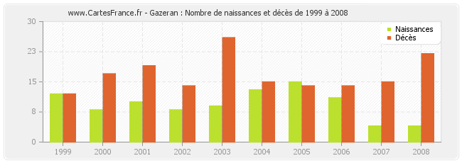 Gazeran : Nombre de naissances et décès de 1999 à 2008