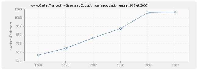 Population Gazeran