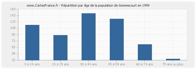 Répartition par âge de la population de Gommecourt en 1999