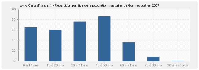Répartition par âge de la population masculine de Gommecourt en 2007