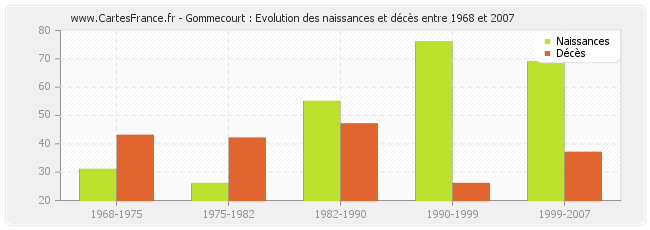 Gommecourt : Evolution des naissances et décès entre 1968 et 2007
