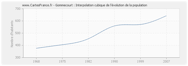 Gommecourt : Interpolation cubique de l'évolution de la population