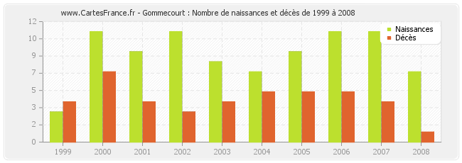 Gommecourt : Nombre de naissances et décès de 1999 à 2008