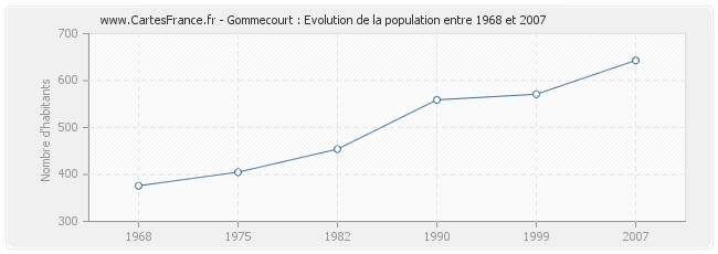 Population Gommecourt