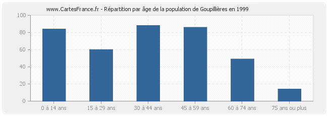 Répartition par âge de la population de Goupillières en 1999