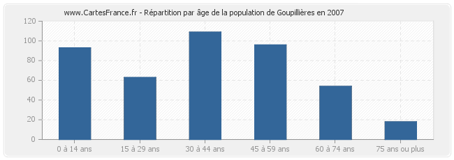 Répartition par âge de la population de Goupillières en 2007