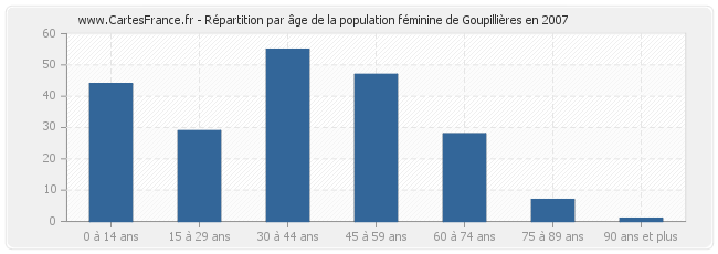 Répartition par âge de la population féminine de Goupillières en 2007