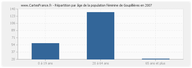 Répartition par âge de la population féminine de Goupillières en 2007